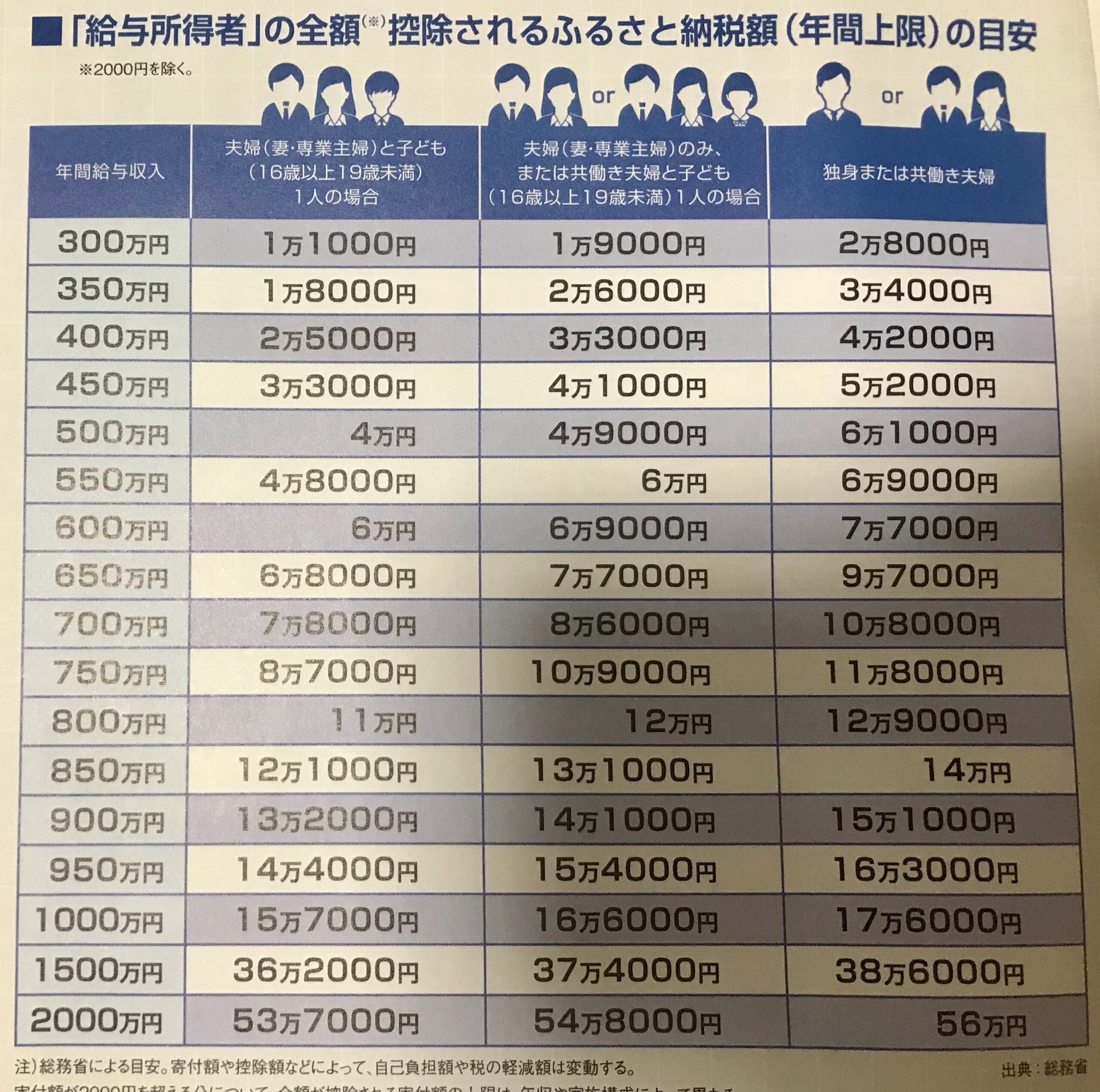 専業主婦の場合は ふるさと納税 寄付限度額の目安一覧表 ふるとく ふるさと納税お得情報no 1サイト