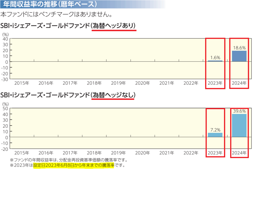 人気急上昇】新NISAで買える金（ゴールド）投資信託・ETF 5選を徹底比較。SBI iシェアーズゴールドファンド/日興ゴールド/三菱UFJ純金ファンド/金の果実(1540)/GLDM/314A  - 福岡市南区のFP(ファイナンシャル・プランナー）有限会社バード商会