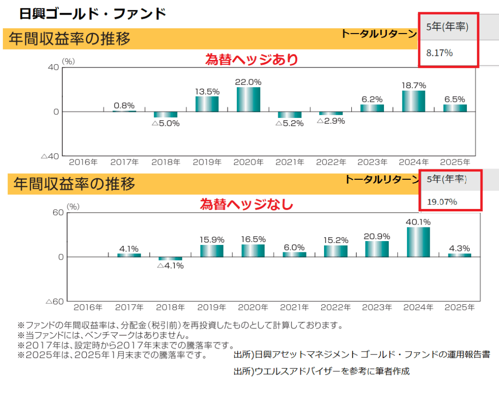 人気急上昇】新NISAで買える金（ゴールド）投資信託・ETF 5選を徹底比較。SBI iシェアーズゴールドファンド/日興ゴールド/三菱UFJ純金ファンド/金の果実(1540)/GLDM/314A  - 福岡市南区のFP(ファイナンシャル・プランナー）有限会社バード商会