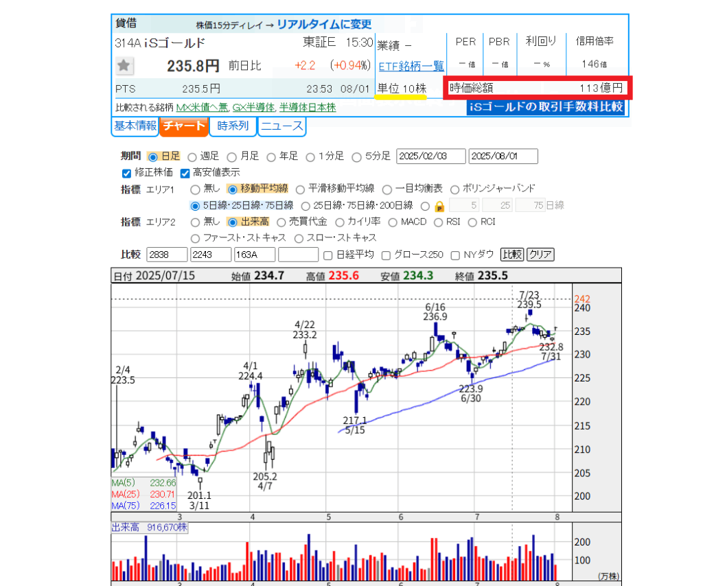 人気急上昇】新NISAで買える金（ゴールド）投資信託・ETF 5選を徹底比較。SBI iシェアーズゴールドファンド/日興ゴールド/三菱UFJ純金ファンド/金の果実(1540)/GLDM/314A  - 福岡市南区のFP(ファイナンシャル・プランナー）有限会社バード商会