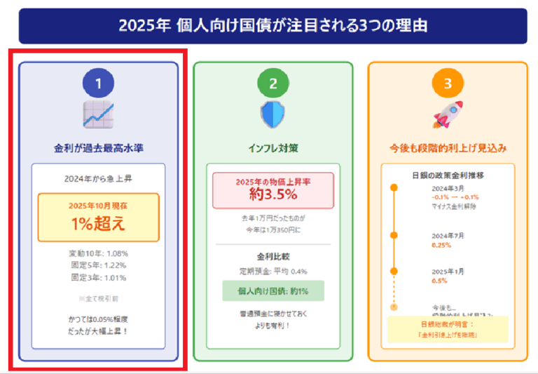 【固定3年・固定5年・変動10年】個人向け国債の金利が全種類1％超えへ。賢い活用法やペイオフ対策を解説 - 福岡市南区のFP(ファイナンシャル ...