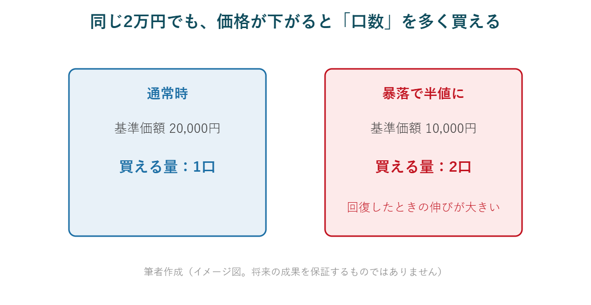 暴落時は同じ2万円でも買える口数が2倍になるイメージ図