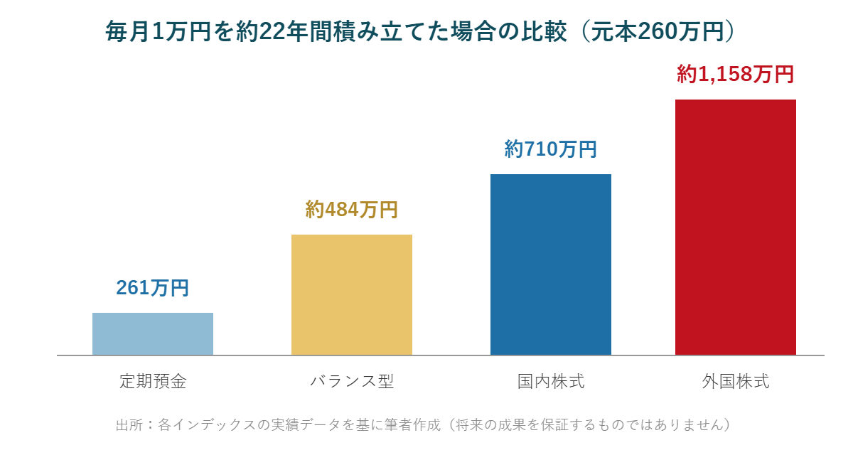毎月1万円を22年間積み立てた場合の商品別比較(定期預金261万円、バランス484万円、国内株式710万円、外国株式1158万円)