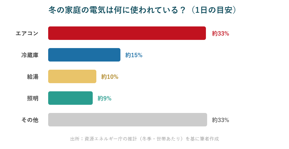 冬の家庭の電気使用の内訳。エアコン約33%、冷蔵庫約15%、給湯約10%、照明約9%