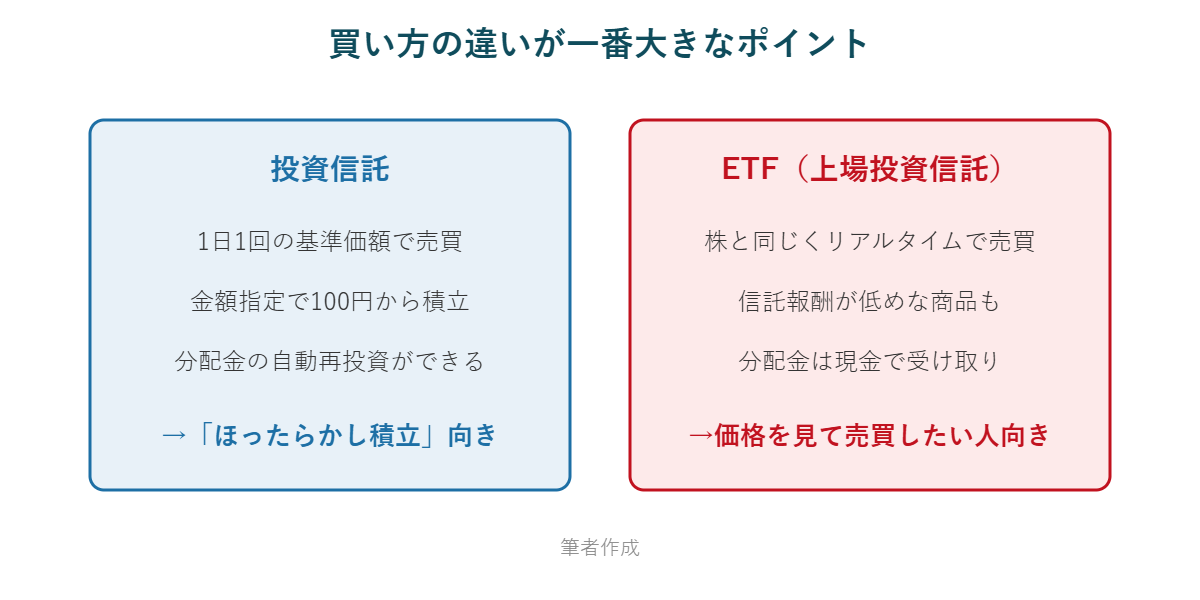 投資信託は1日1回の基準価額で売買、ETFは株と同じくリアルタイムで売買できる違いの図