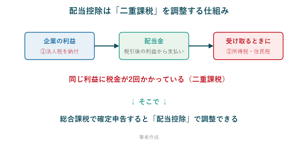配当控除は法人税と所得税の二重課税を調整する仕組みであることを示す図