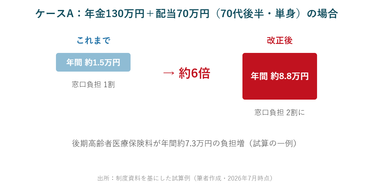 年金130万円と配当70万円のケースで後期高齢者医療保険料が約1.5万円から約8.8万円へ約6倍になる試算