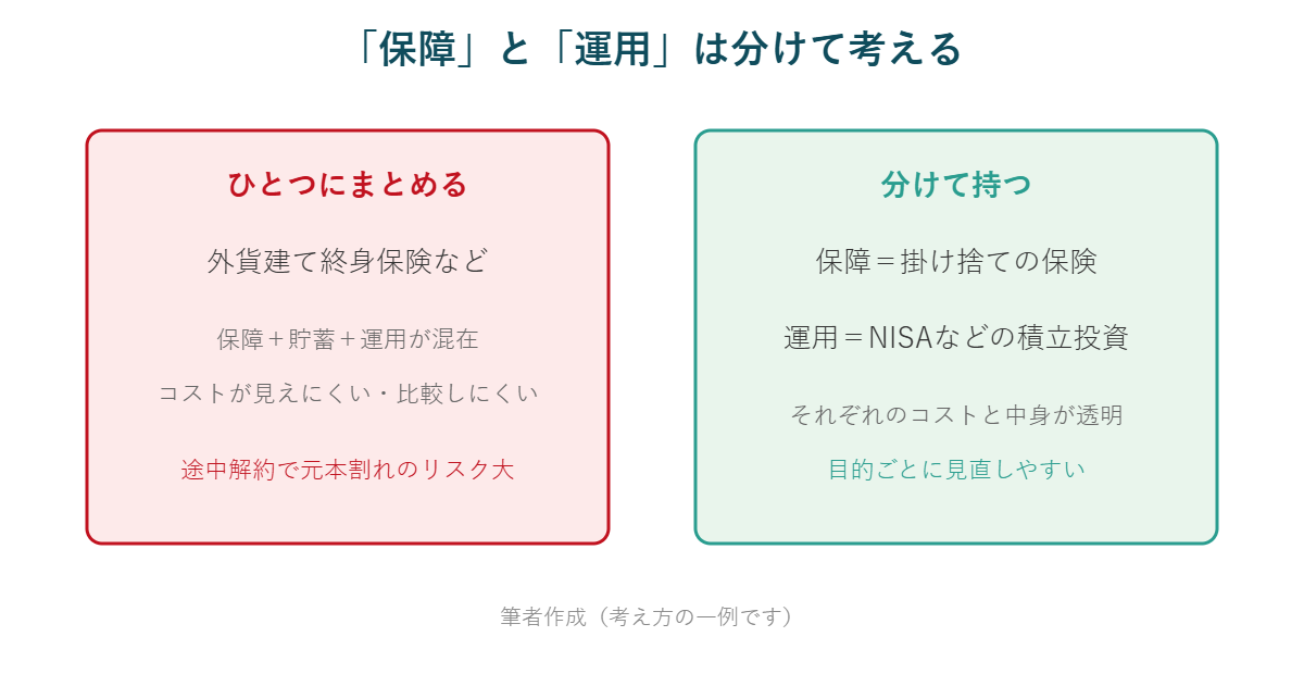 外貨建て保険にまとめる場合と、掛け捨て保険とNISAつみたて投資に分ける場合の比較図