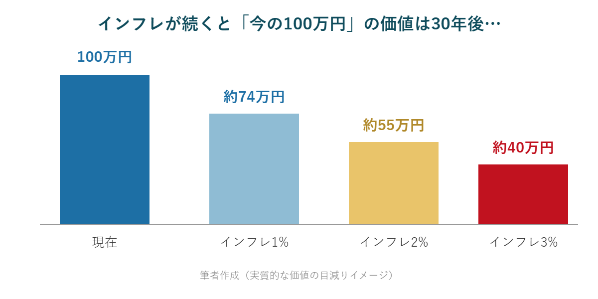 インフレ率1〜3%が続いた場合の100万円の30年後の実質価値(約74万円・約55万円・約40万円)