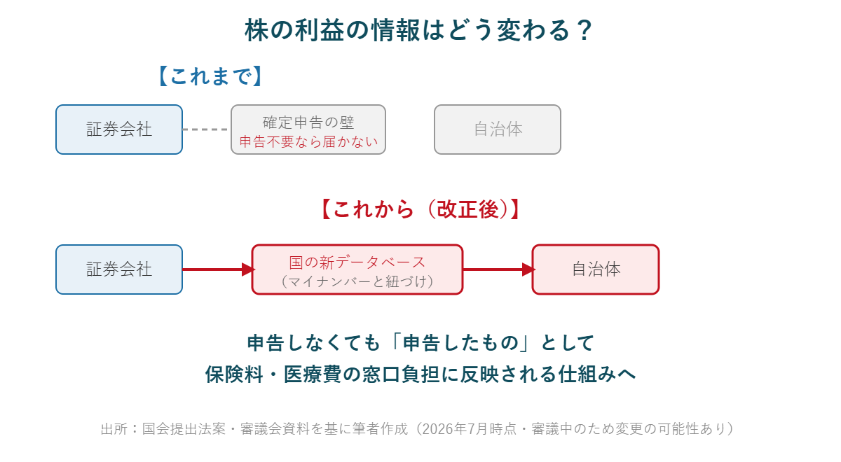 金融所得の情報が証券会社から国のデータベース経由で自治体に自動連携される仕組みの変化