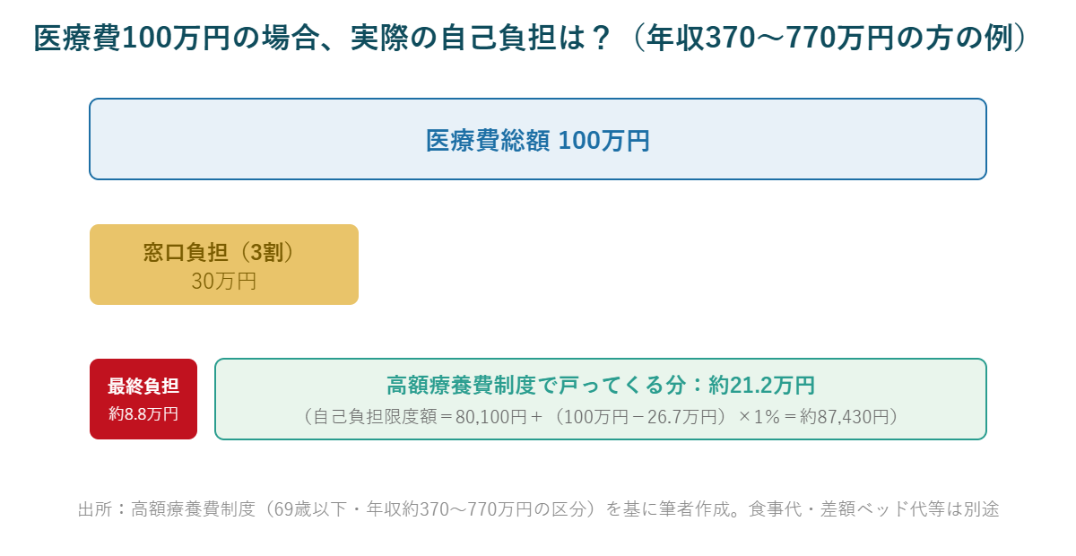 医療費100万円の場合、窓口負担30万円のうち高額療養費制度で約21万円が戻り最終負担は約8.8万円になる図
