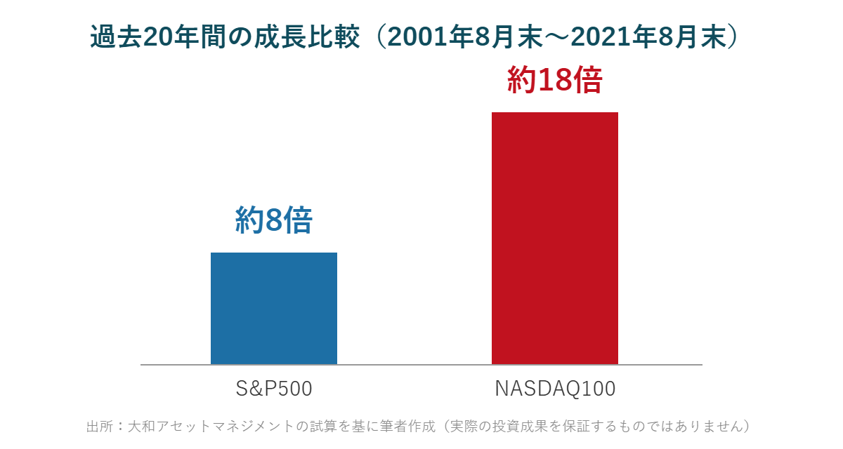 S&P500とNASDAQ100の過去20年間の成長比較(約8倍と約18倍)