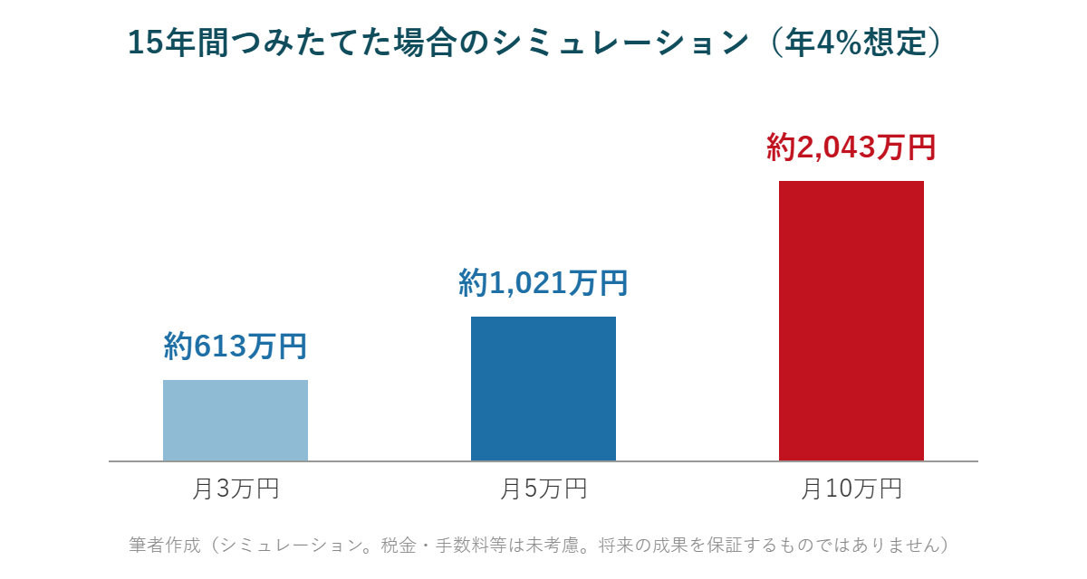 毎月3万円・5万円・10万円を15年間つみたてた場合のシミュレーション比較(年4%想定)