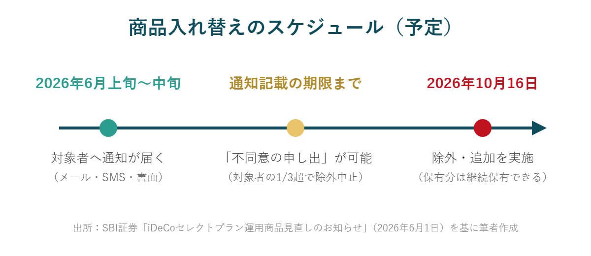 SBI証券iDeCo商品入れ替えのスケジュール(2026年6月通知、10月16日実施予定)