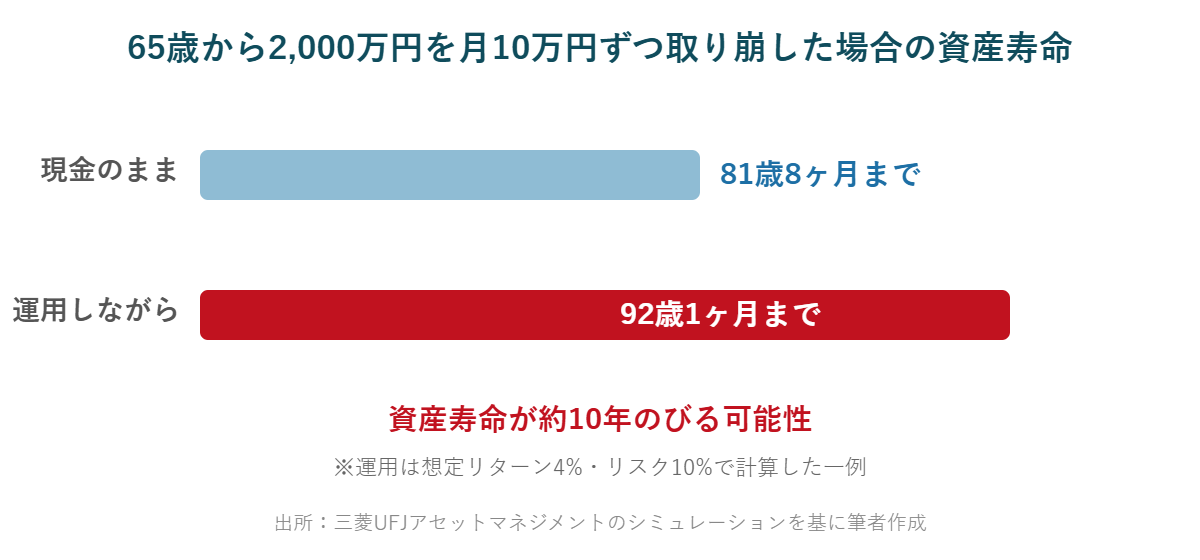 2000万円を月10万円ずつ取り崩す場合の資産寿命比較(現金のみは81歳8ヶ月、運用しながらは92歳1ヶ月)