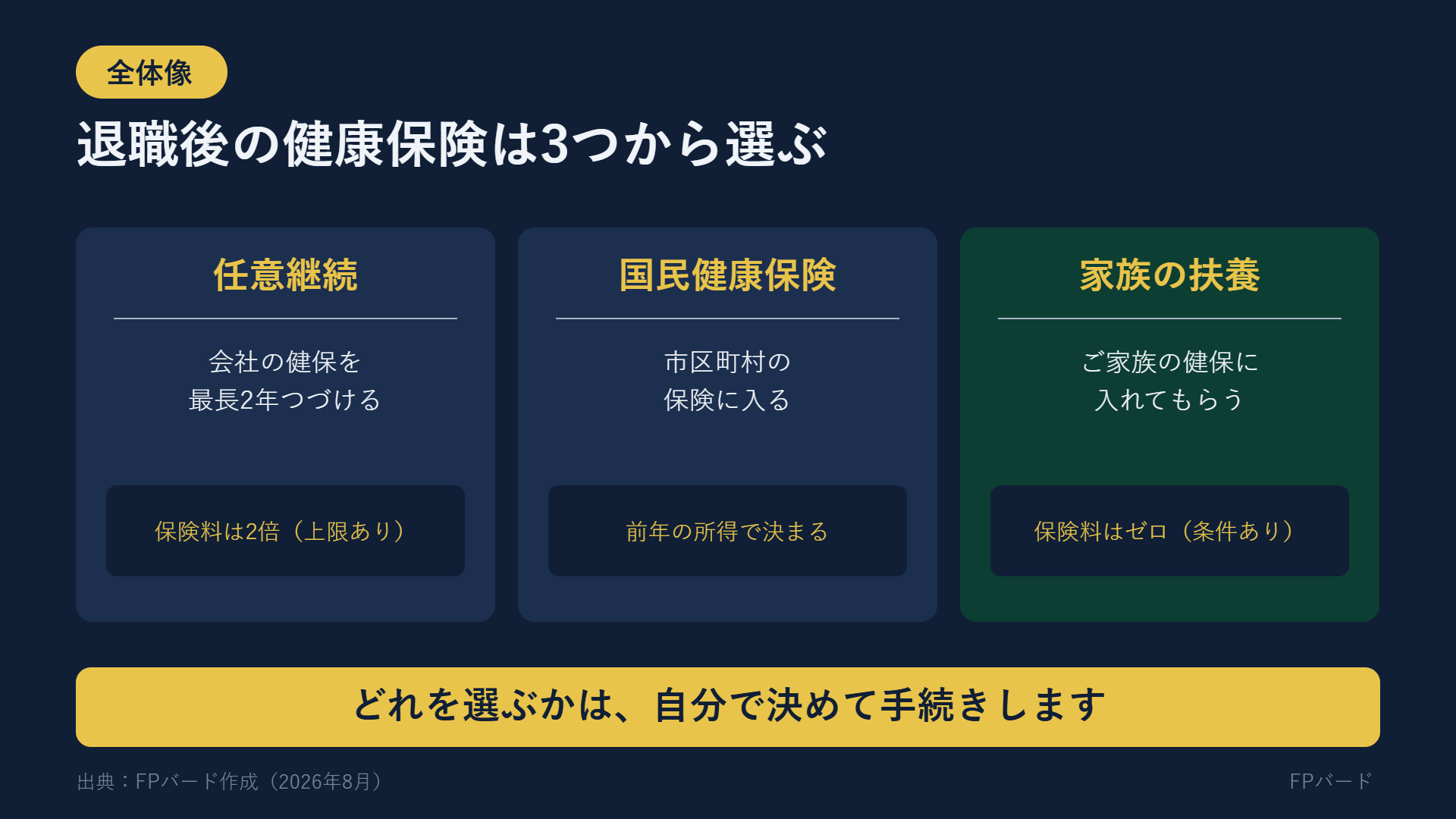 退職後の健康保険の3つの選択肢。任意継続・国民健康保険・家族の扶養