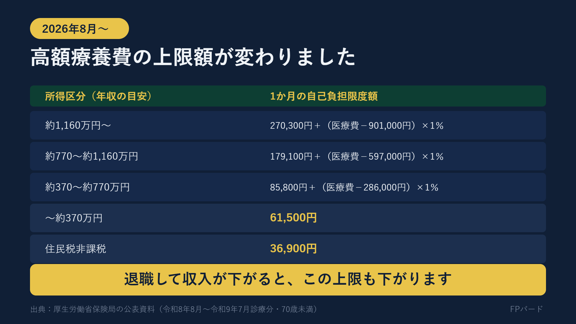 2026年8月から改定された高額療養費の自己負担限度額の表
