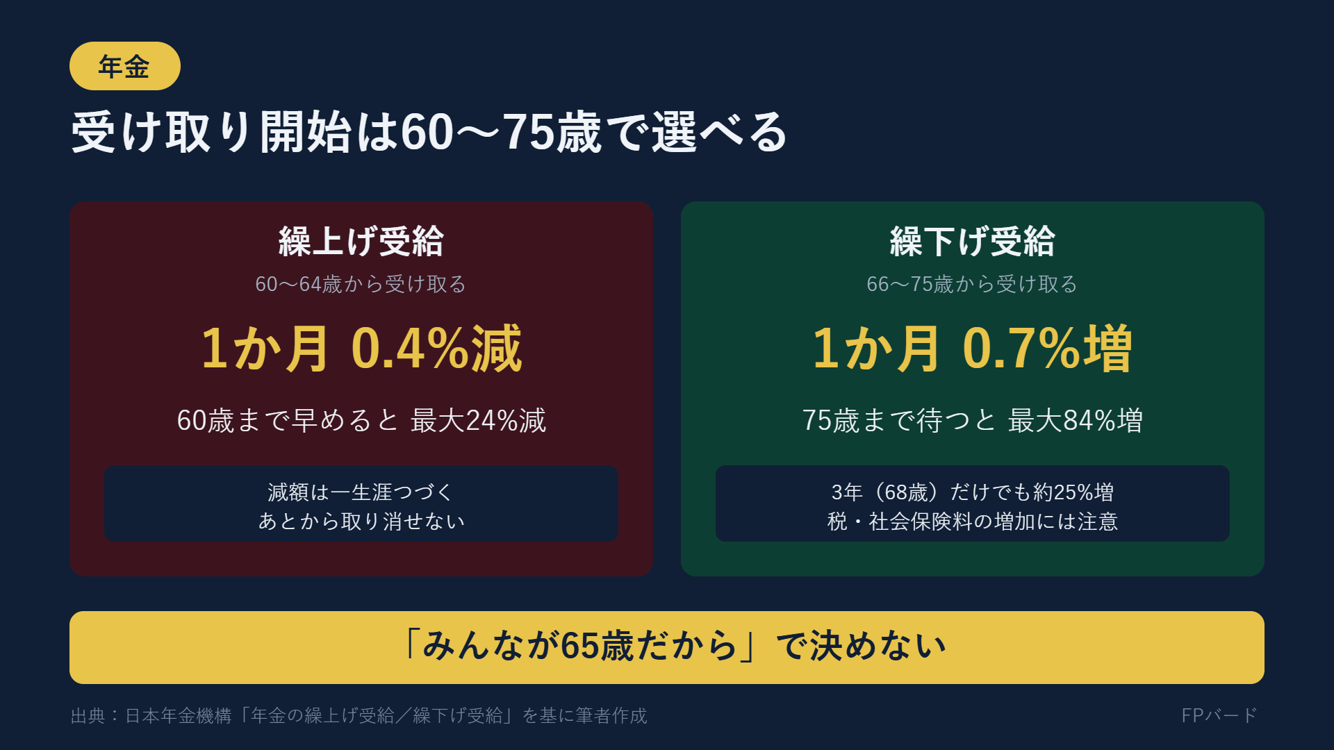 年金の繰上げ受給と繰下げ受給の比較。繰上げは1か月0.4%減、繰下げは1か月0.7%増