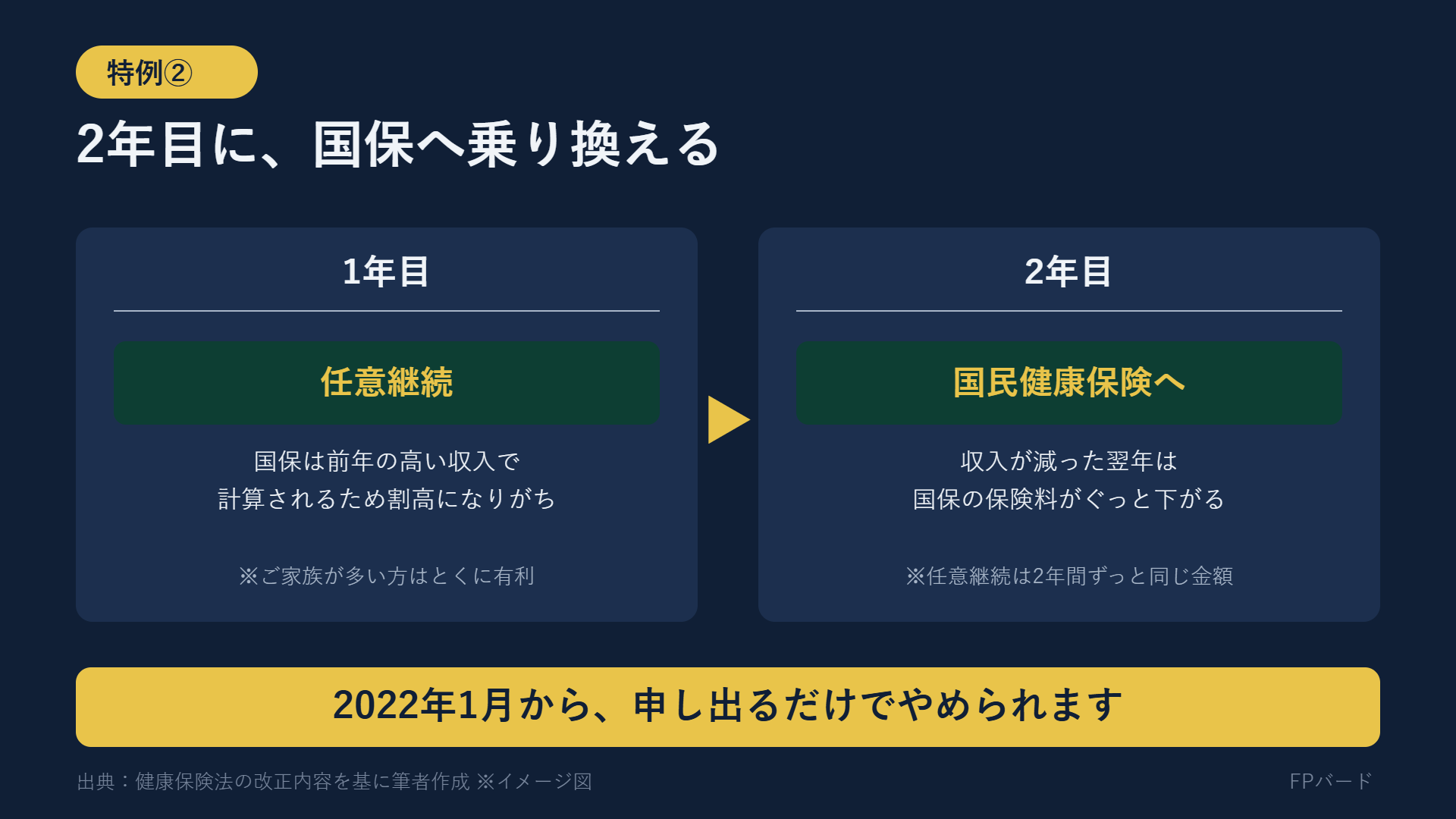1年目は任意継続、2年目は国保へ乗り換えると保険料が下がる仕組み