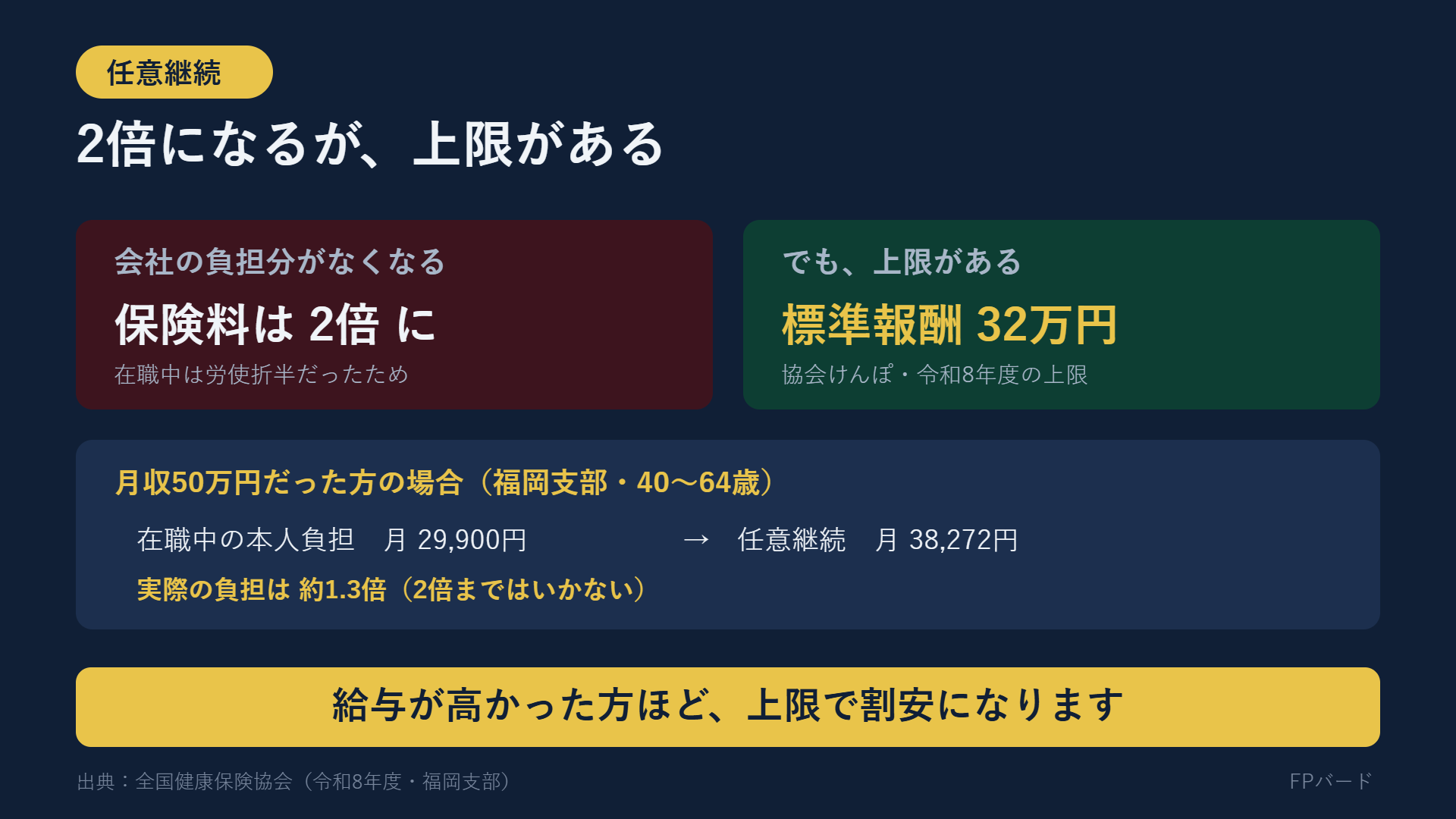 任意継続の保険料は2倍になるが標準報酬月額32万円の上限がある