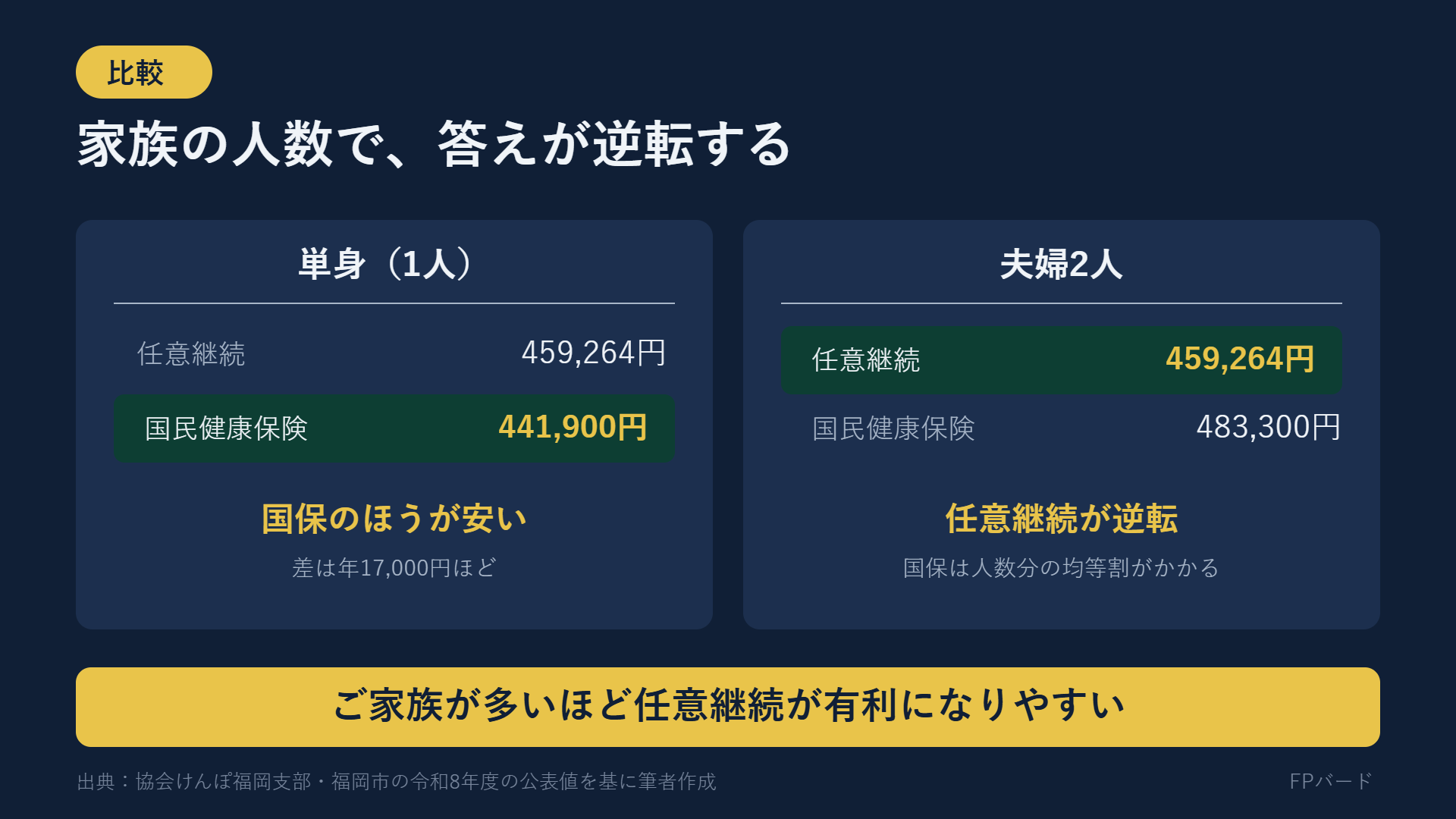単身と夫婦2人で任意継続と国保の有利不利が逆転する比較