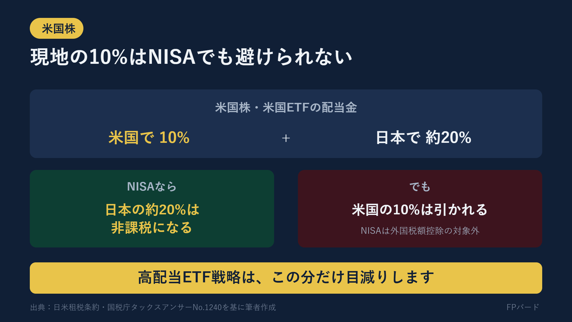 米国株の配当金には米国側で10%の税金がかかりNISAでは取り戻せない