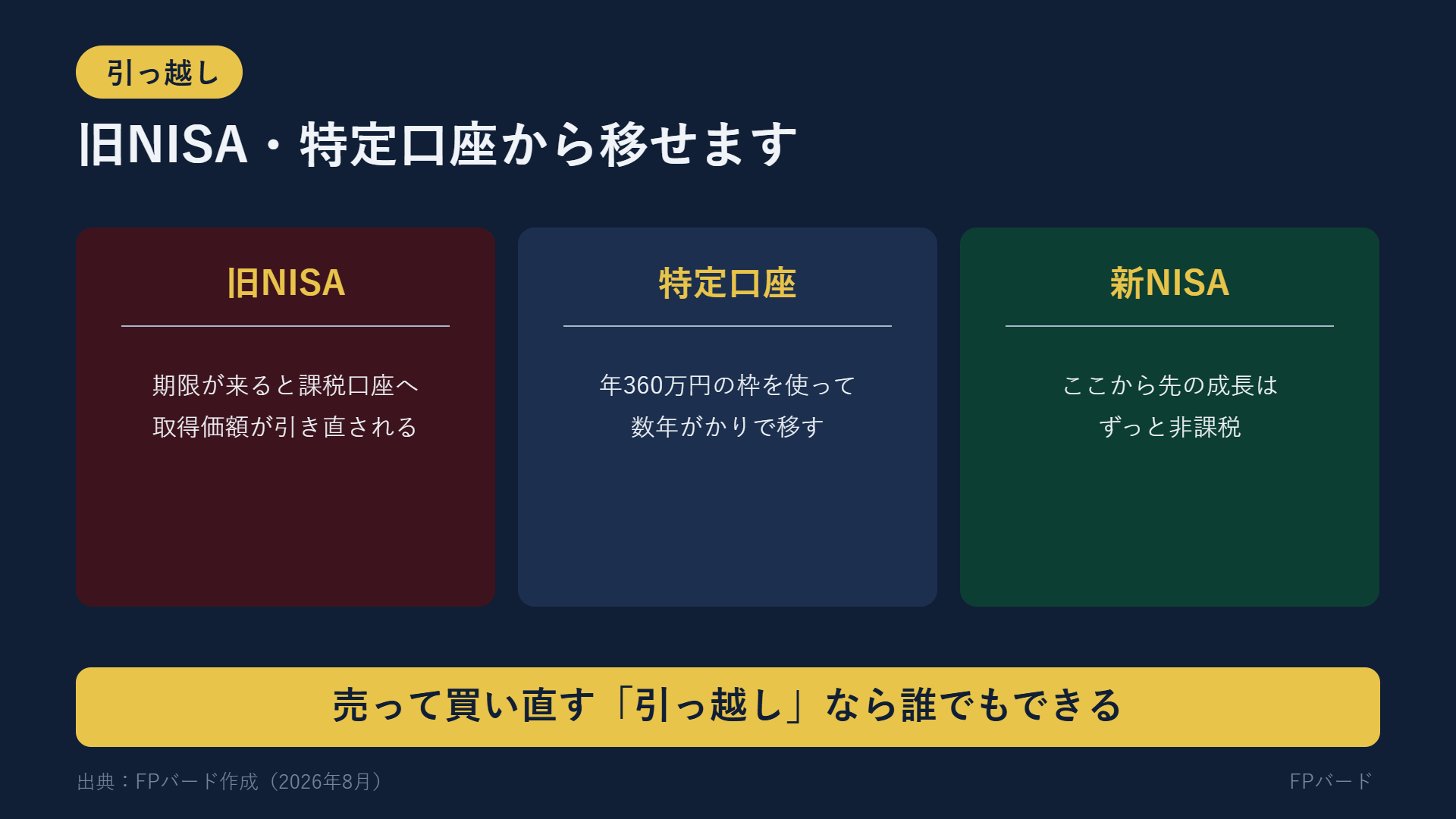旧NISAと特定口座から新NISAへ売却して買い直す引っ越しの全体図