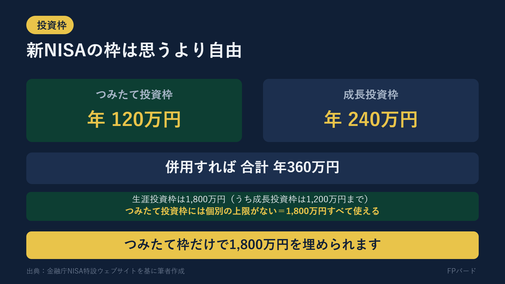新NISAの年間投資枠。つみたて投資枠120万円と成長投資枠240万円で合計360万円