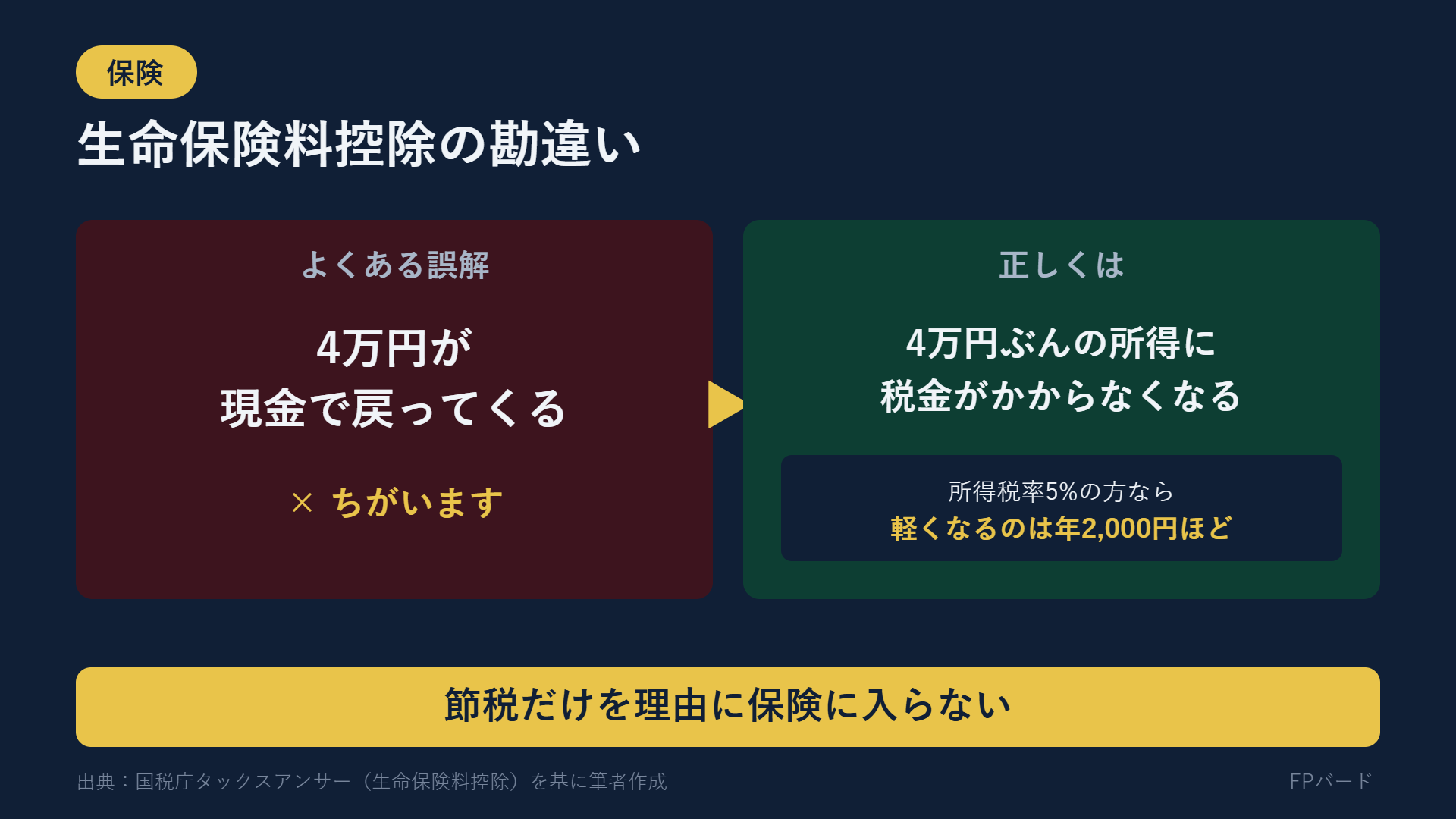 生命保険料控除で4万円が現金で戻るのではなく、4万円分の所得に税金がかからなくなるという仕組み