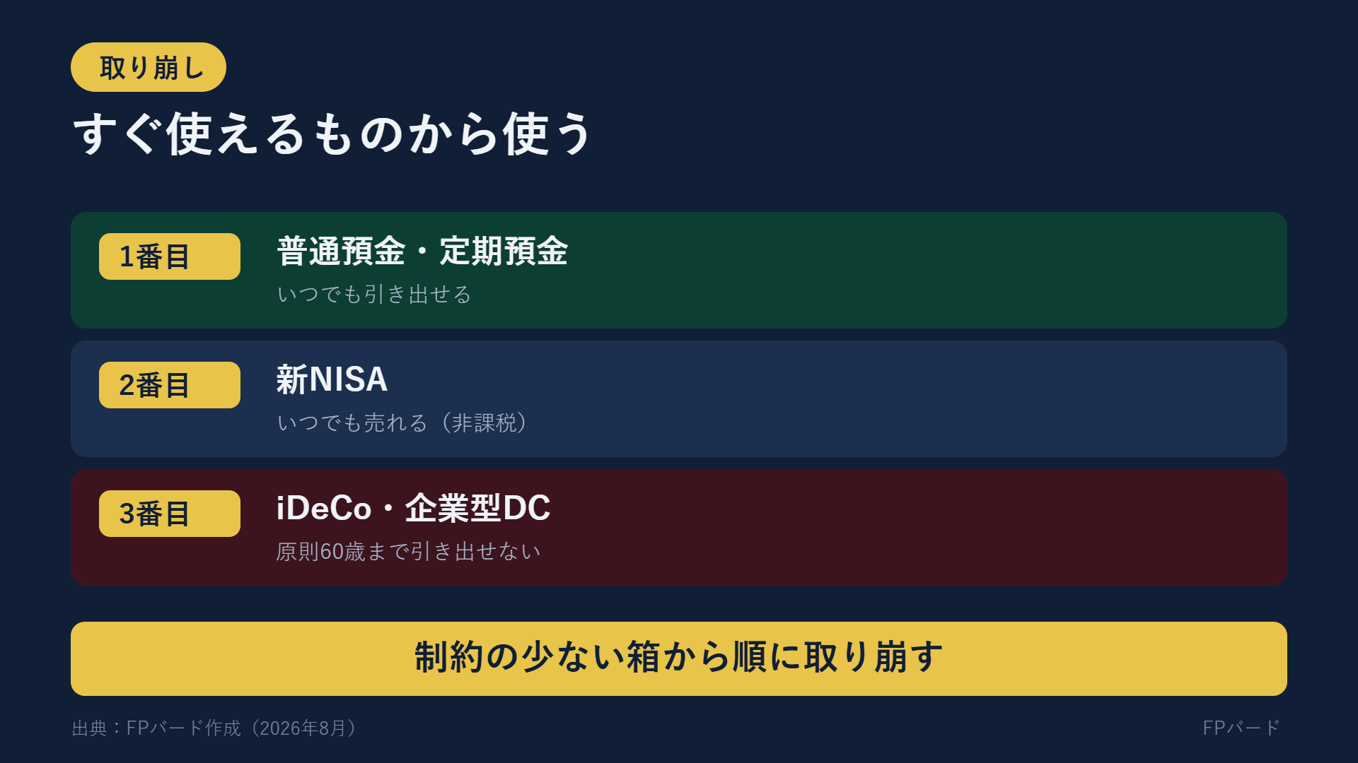 取り崩しの順番。普通預金・定期預金、新NISA、iDeCo・企業型DCの順