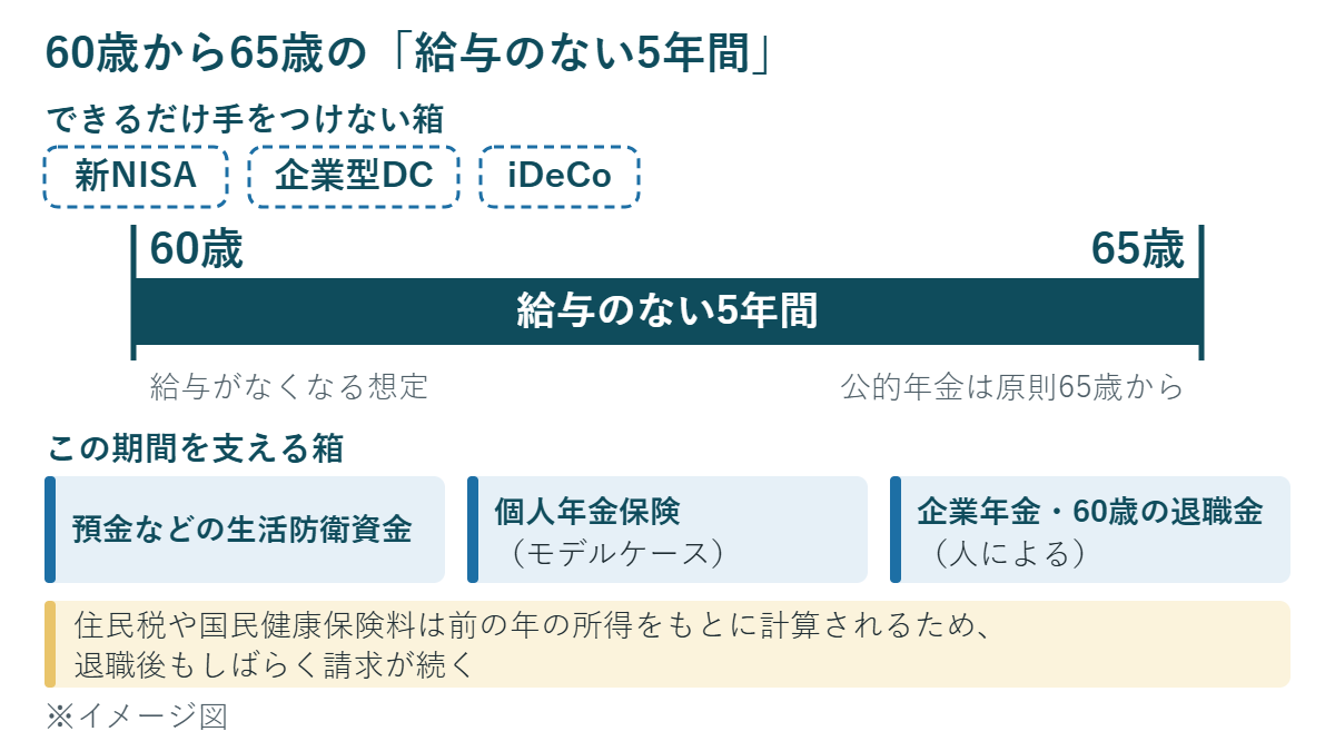 60歳で給与がなくなり、公的年金が始まる原則65歳までの5年間を、預金や個人年金保険などで支えるイメージ図