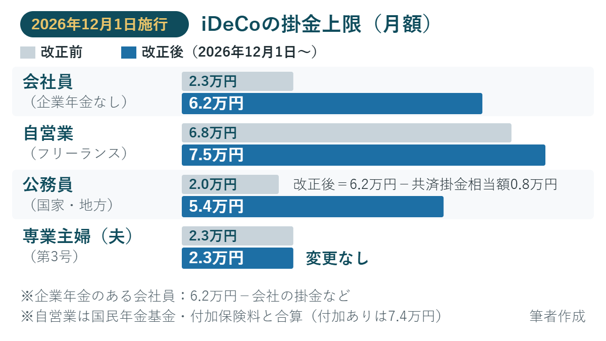 iDeCo改正で変わる掛金上限額の比較。会社員（企業年金なし）は月2.3万円から6.2万円、自営業は月6.8万円から7.5万円、公務員は月2.0万円から5.4万円に