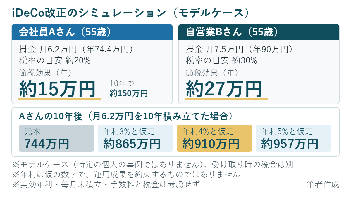iDeCo改正のシミュレーション。会社員Aさんは月6.2万円で節税効果は年約15万円、自営業Bさんは月7.5万円で年約27万円。Aさんの10年後の積立の試算は約910万円（年利4%と仮定）
