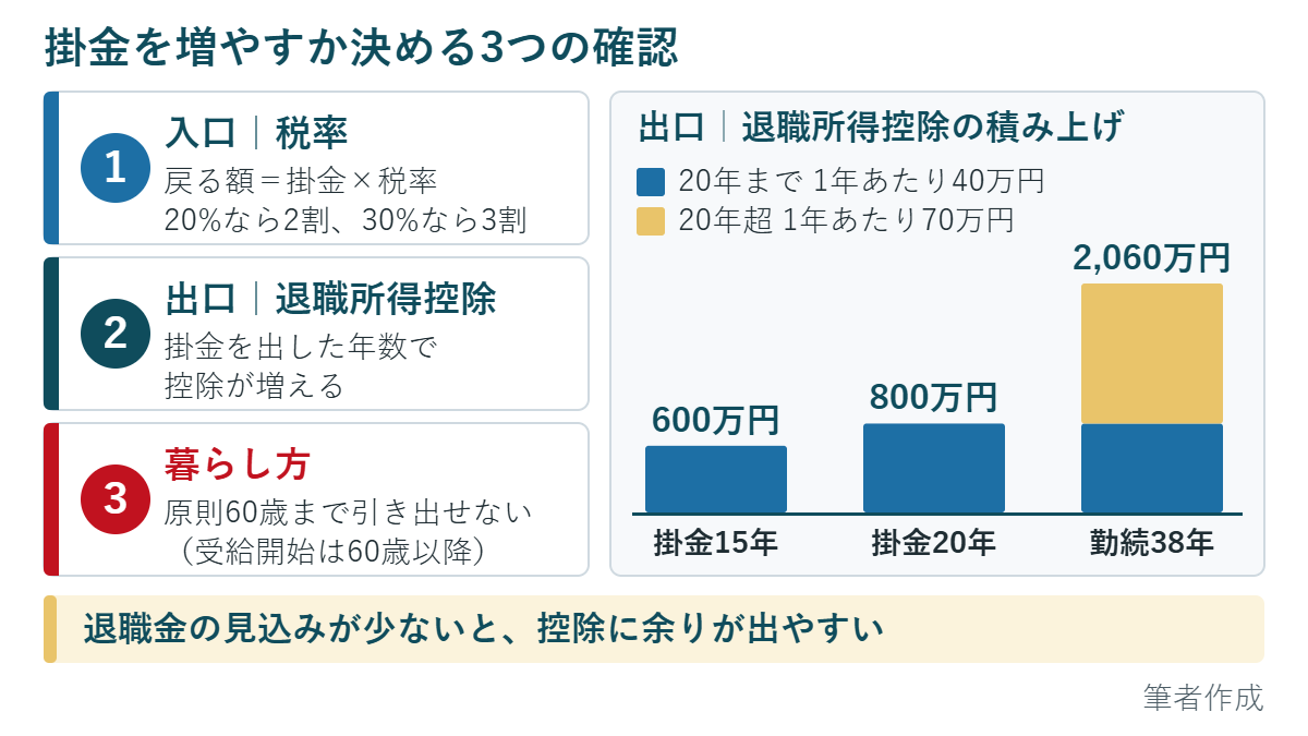 iDeCoの掛金を増やすか決める3つの確認。入口は税率、出口は退職所得控除（20年まで年40万円・20年超は年70万円）、暮らし方は60歳まで引き出せない点