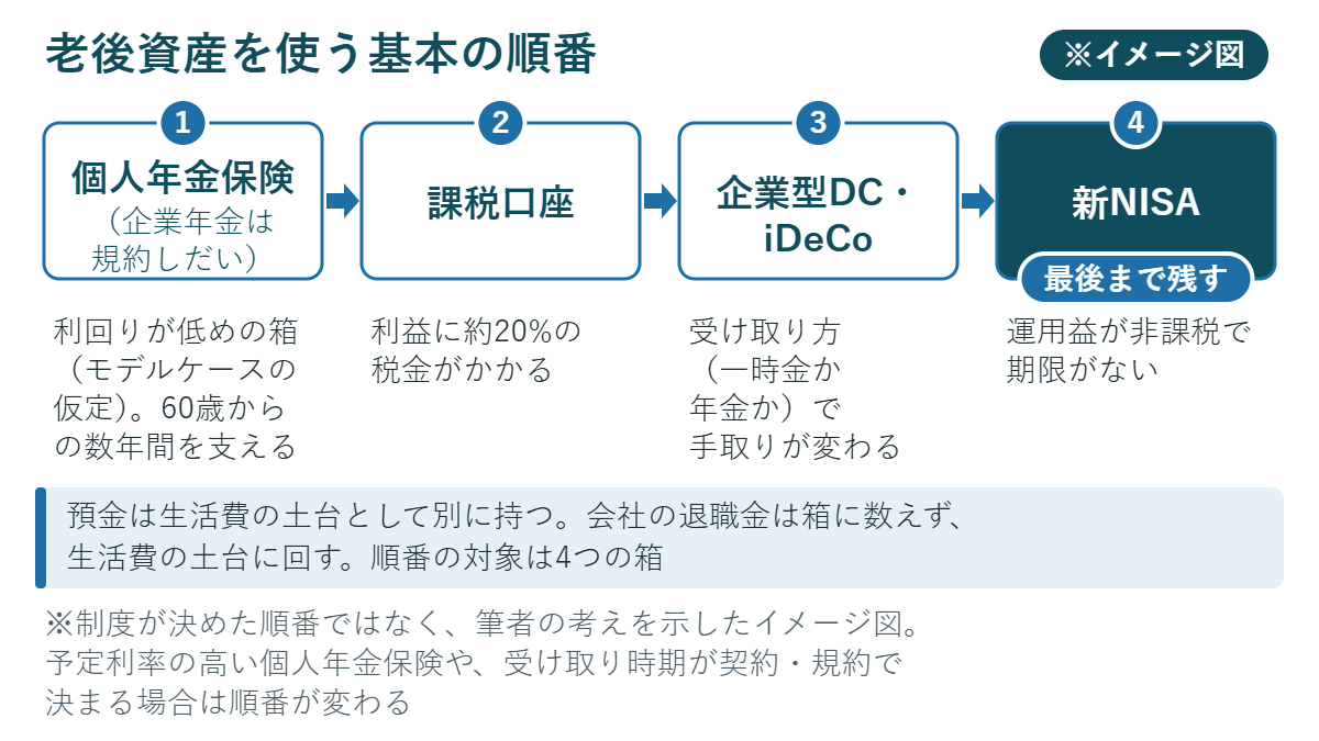 NISA出口戦略の基本の順番。個人年金保険・企業年金、課税口座、企業型DC・iDeCo、新NISAの4つの箱を、この順に使うイメージ図