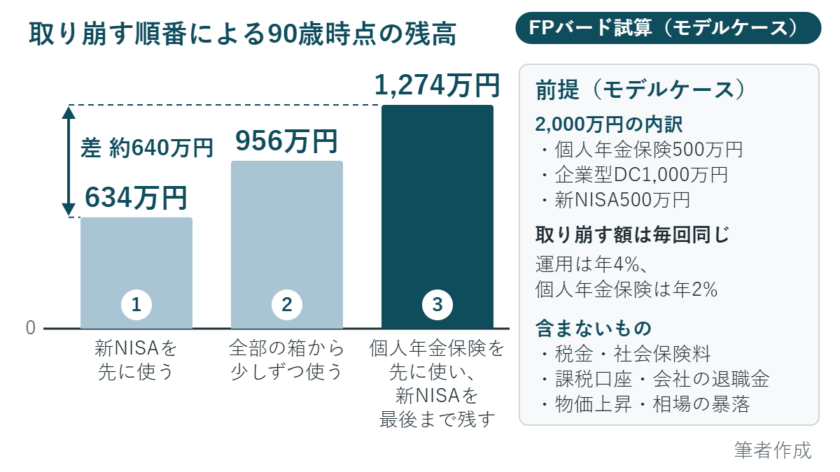 取り崩す順番による90歳時点の残高の違い（モデルケースの試算）。新NISAを先に使うと634万円、全部の箱から少しずつ使うと956万円、個人年金保険を先に使うと1,274万円